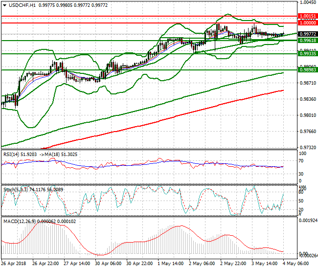 USDCHF Intra-day Analysis 03 May 2018