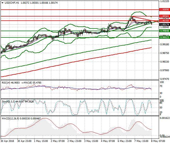 USDCHF Intra-day Analysis 08 May 2018