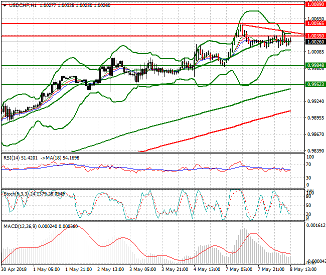 USDCHF Evening Analysis 08 May 2018