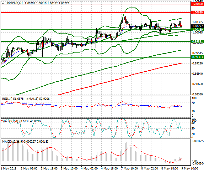 USDCHF Mid-day Analysis 09 May 2018