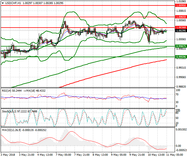 USDCHF Intra-day Analysis 11 May 2018