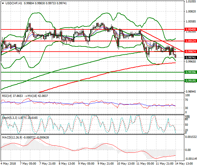 USDCHF Evening Analysis 14 May 2018