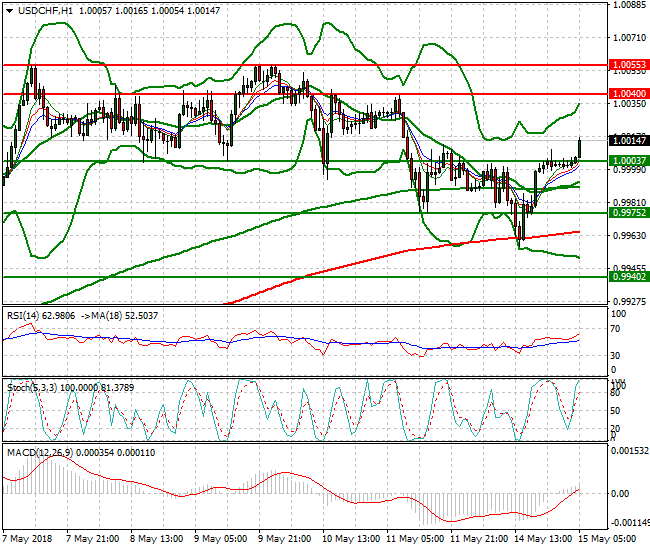 USDCHF Intra-day Analysis 15 May 2018