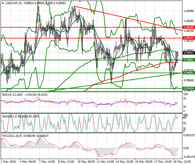 USDCHF Intra-day Analysis 21 May 2018