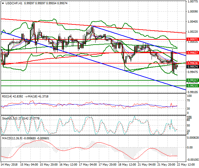 USDCHF Evening Analysis 22 May 2018