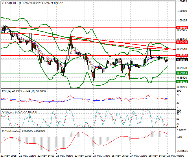 USDCHF Intra-day Analysis 29 May 2018