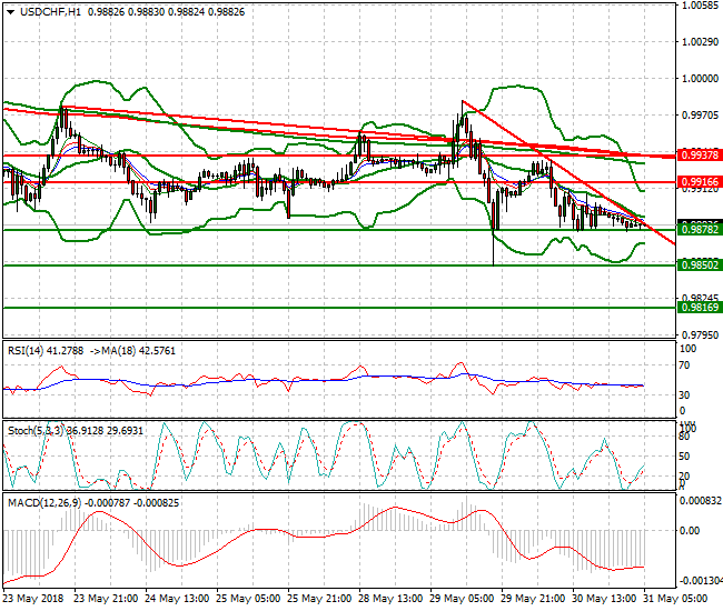 USDCHF Intra-day Analysis 31 May 2018
