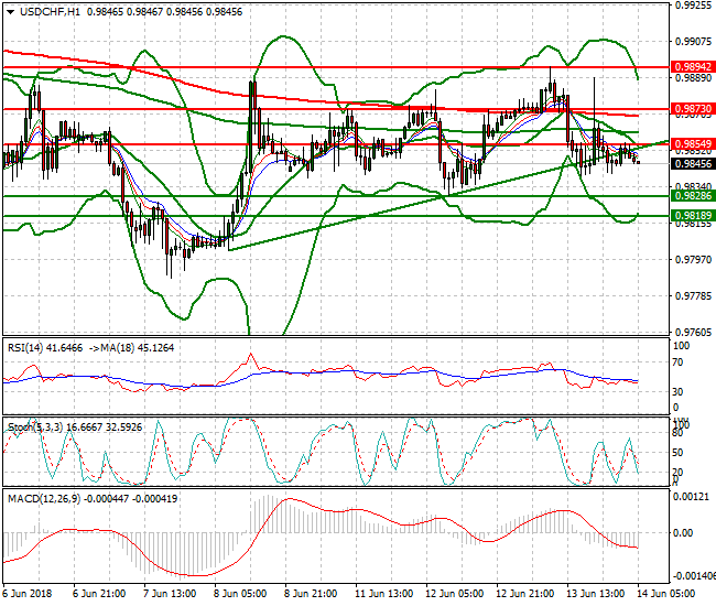 USDCHF Intra-day Analysis 14 June 2018