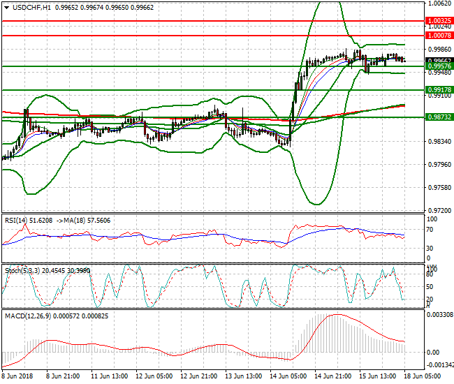 USDCHF Intra-day Analysis 18 June 2018