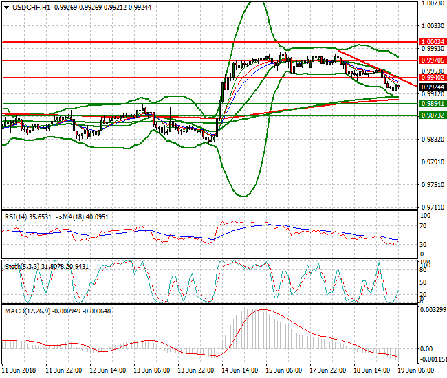 USDCHF Intra-day Analysis 19 June 2018