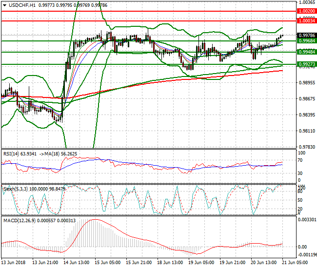USDCHF Intra-day Analysis 21 June 2018