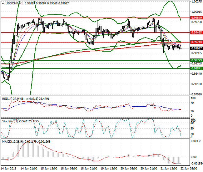 USDCHF Intra-day Analysis 22 June 2018