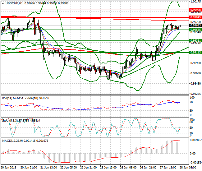 USDCHF Intra-day Analysis 28 June 2018