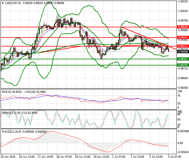USDCHF Intra-day Analysis 04 July 2018
