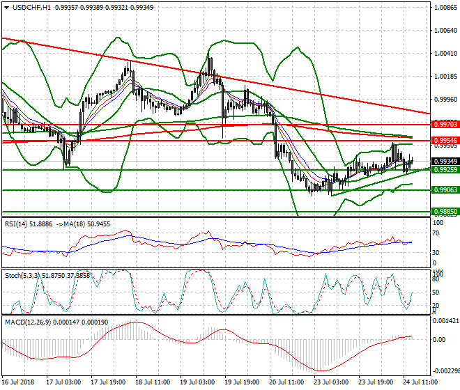 USDCHF Evening Analysis 24 July 2018
