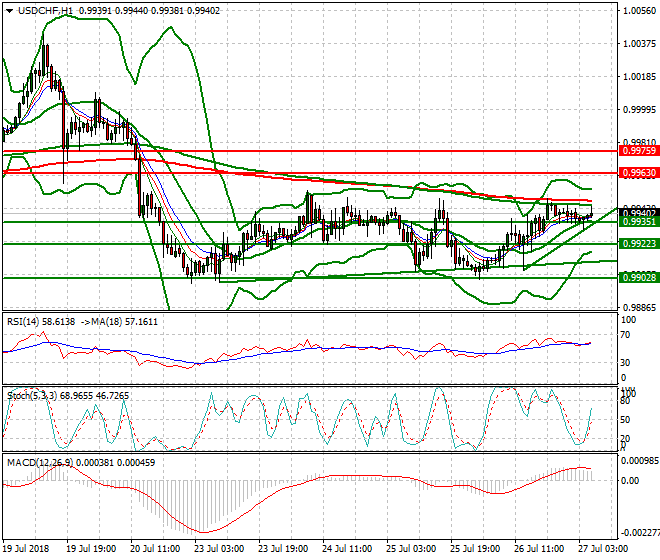 USDCHF Intra-day Analysis 27 July 2018