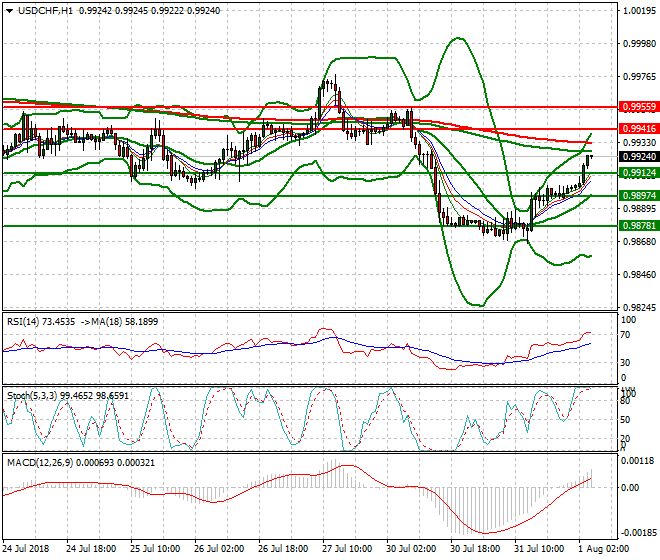 USDCHF Intra-day Analysis 01 Aug 2018
