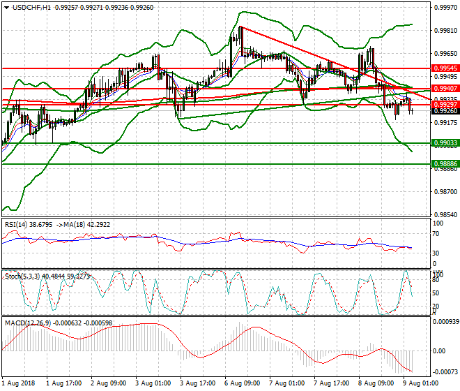 USDCHF Intar-day Analysis 09 Aug 2018