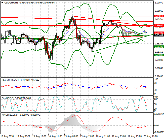 USDCHF Evening Analysis 20 Aug 2018