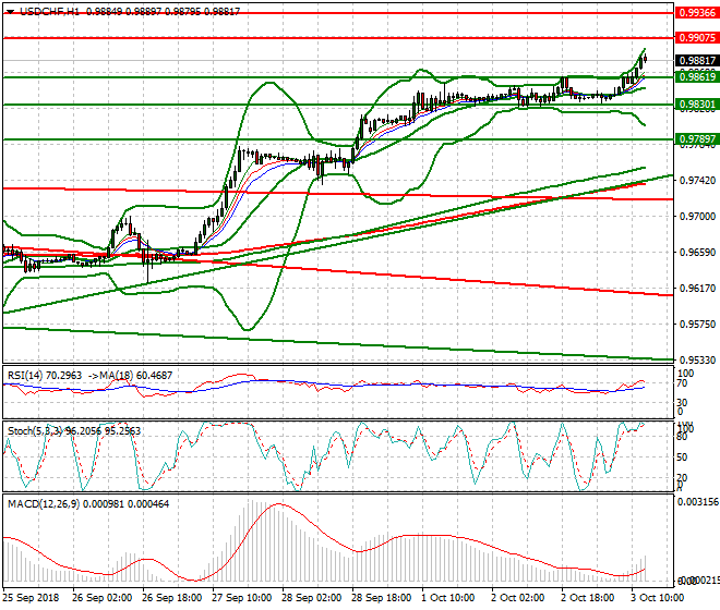 USDCHF Evening Analysis 03 Oct 2018