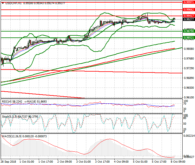 USDCHF Evening Analysis 08 Oct 2018