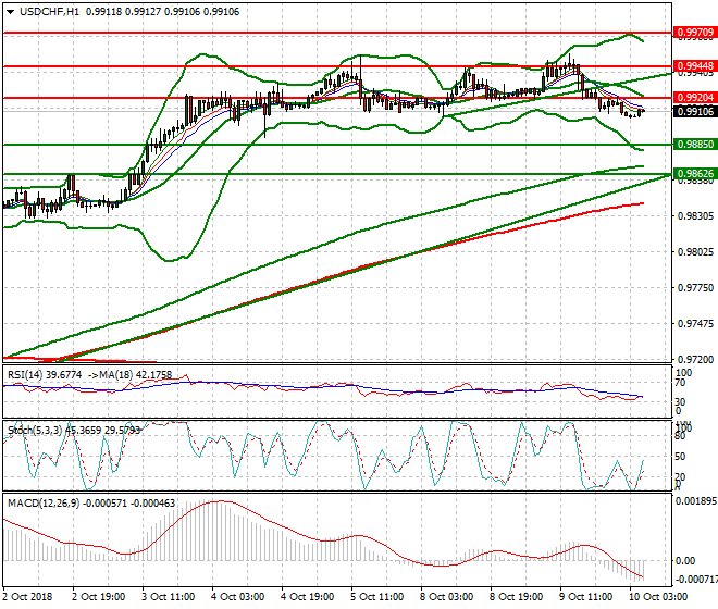 USDCHF Intra-day Analysis 10 Oct 2018