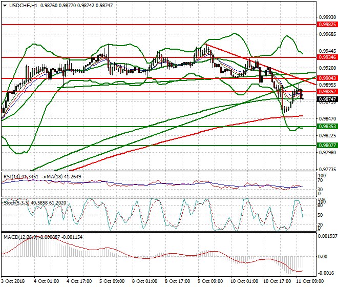 USDCHF Mid-day Analysis 11 Oct 2018