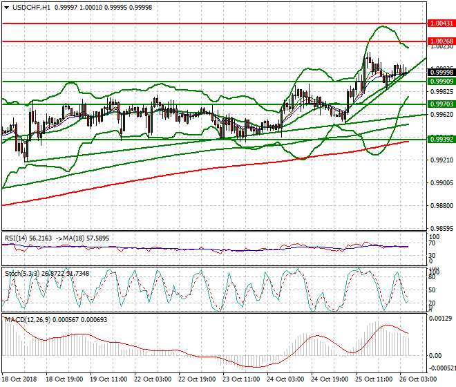 USDCHF Intra-day Analysis 26 Oct 2018