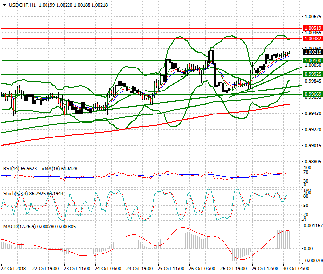 USDCHF Intra-day Analysis 30 Oct 2018