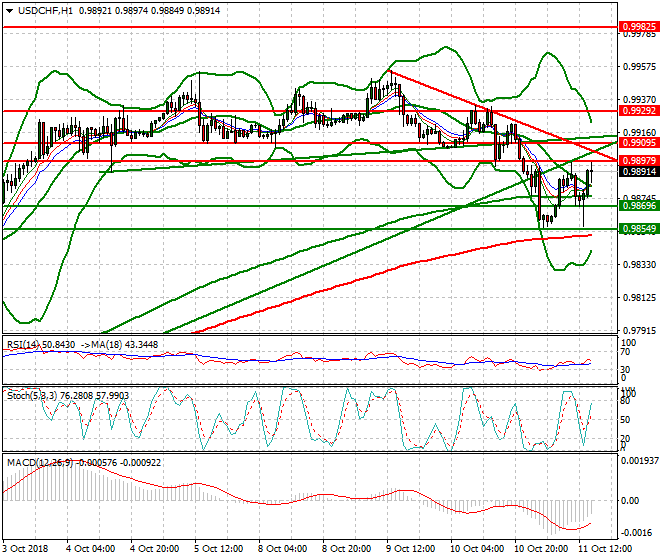 USDCHF Evening Analysis 11 Oct 2018