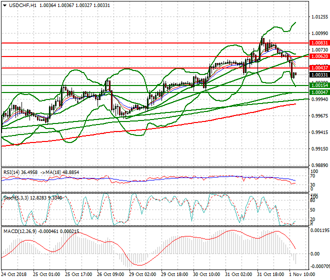 USDCHF Mid-day Analysis 01 Nov 2018
