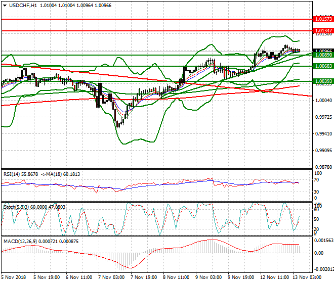USDCHF Intra-day Analysis 13 Nov 2018