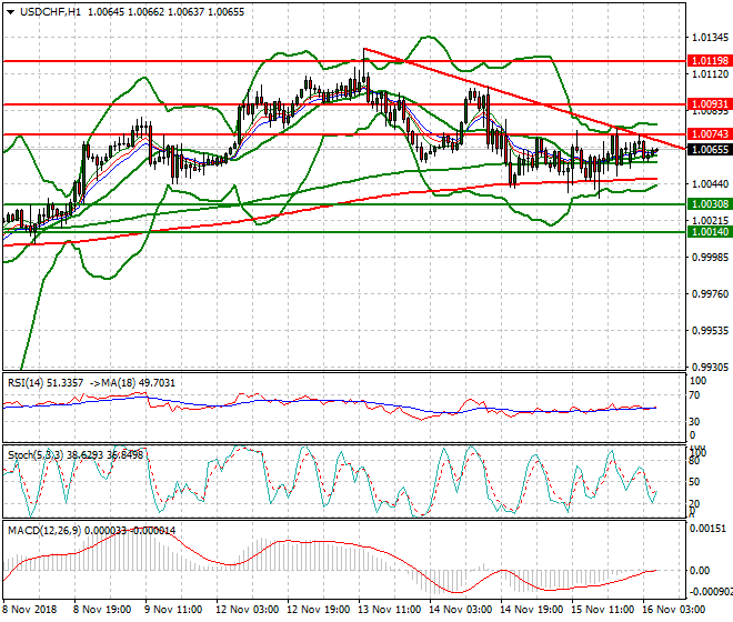 USDCHF Intra-day Analysis 16 Nov 2018