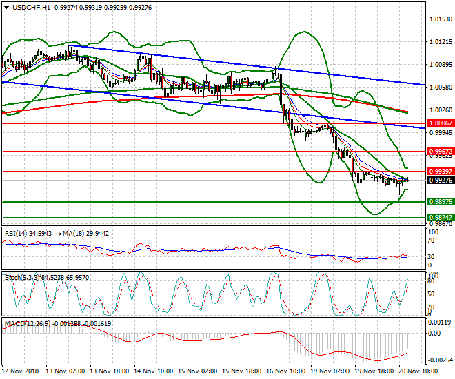 USDCHF Evening Analysis 20 Nov 2018