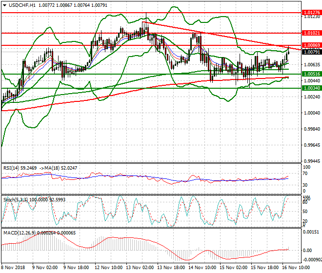 USDCHF Evening Analysis 16 Nov 2018