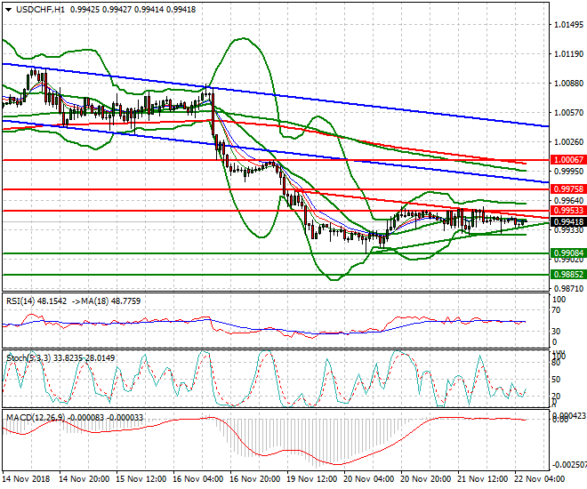 USDCHF Intra-day Analysis 22 Nov 2018