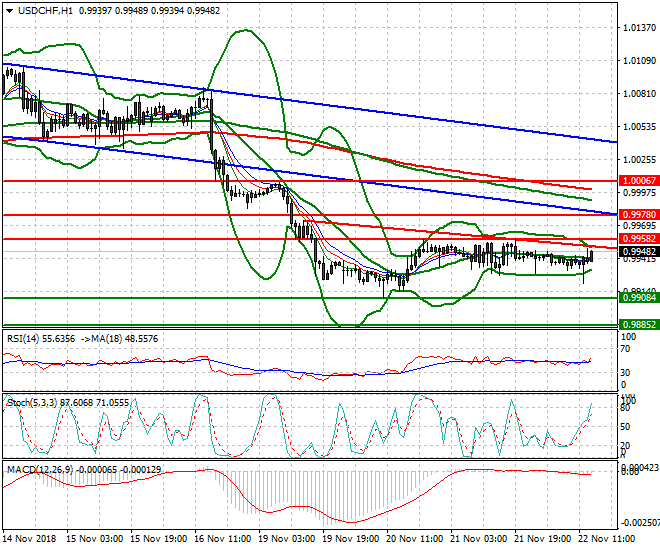 USDCHF Evening Analysis 22 Nov 2018