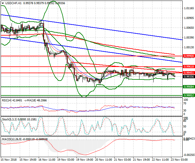 USDCHF Intra-day Analysis 23 Nov 2018