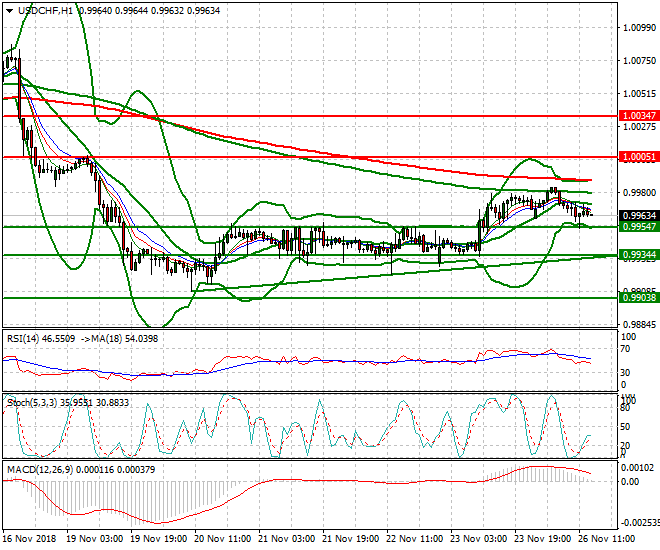 USDCHF Evening Analysis 26 Nov 2018
