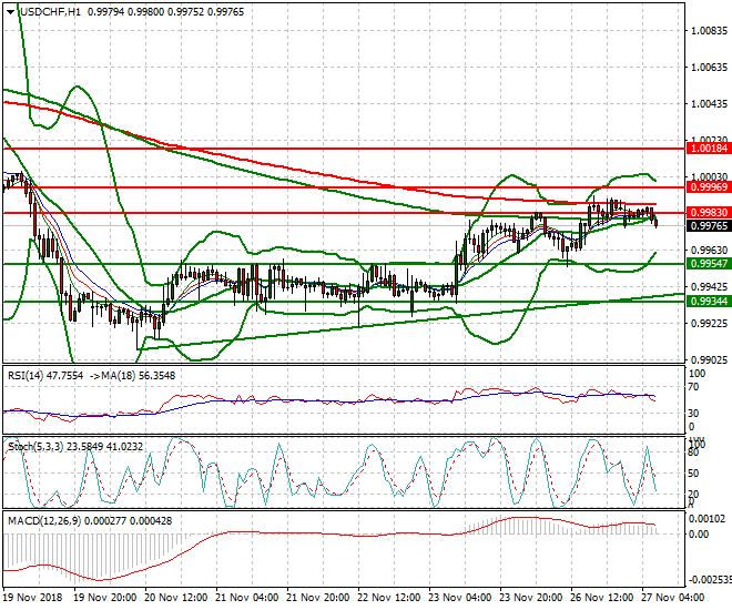 USDCHF Intra-day Analysis 27 Nov 2018