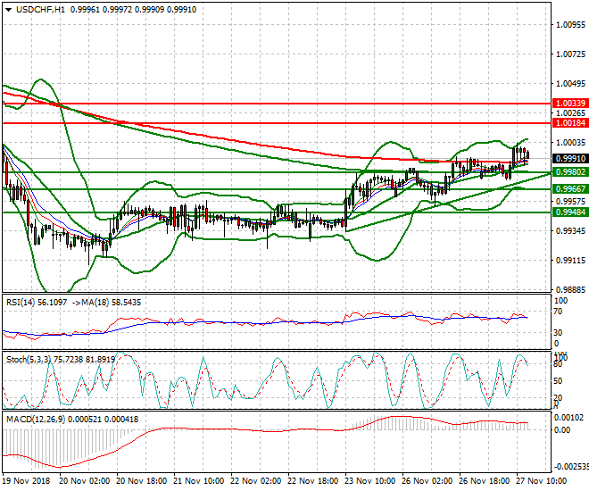 USDCHF Evening Analysis 27 Nov 2018