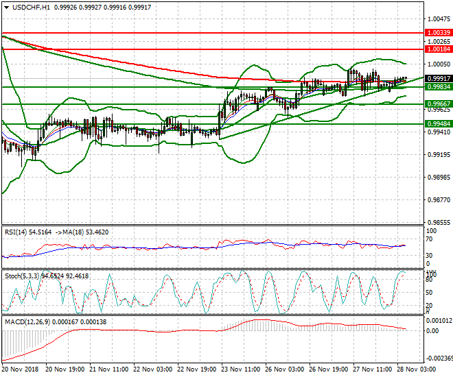USDCHF Intra-day Analysis 28 Nov 2018