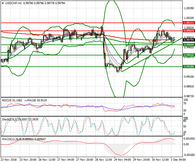 USDCHF Intra-day Analysis 03 Dec 2018