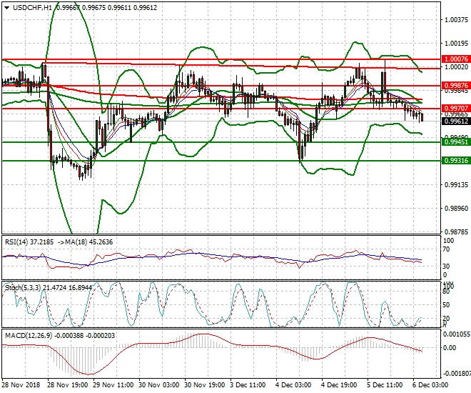 USDCHF Intra-day Analysis 06 Dec 2018