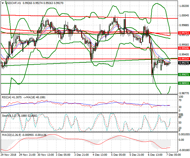 USDCHF Intra-day Analysis 07 Dec 2018