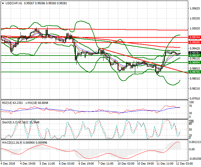 USDCHF Intra-day Analysis 12 Dec 2018