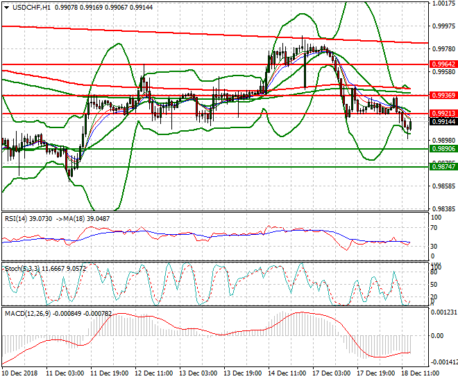 USDCHF Evening Analysis 18 Dec 2018