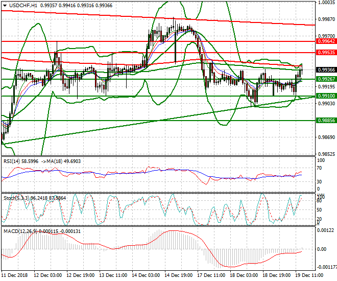 USDCHF Evening Analysis 19 Dec 2018