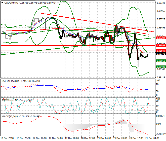 USDCHF Intra-day Analysis 21 Dec 2018