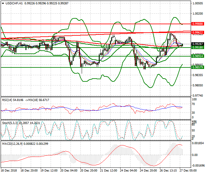 USDCHF Intra-day Analysis 27 Dec 2018